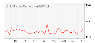Wykres zmian popularności telefonu ZTE Blade A53 Pro