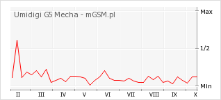 Wykres zmian popularności telefonu Umidigi G5 Mecha
