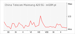Wykres zmian popularności telefonu China Telecom Maimang A20 5G