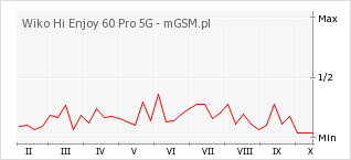 Wykres zmian popularności telefonu Wiko Hi Enjoy 60 Pro 5G