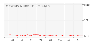 Wykres zmian popularności telefonu Maxx MSD7 MX1841