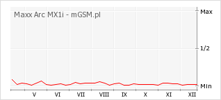 Wykres zmian popularności telefonu Maxx Arc MX1i
