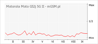 Wykres zmian popularności telefonu Motorola Moto G52j 5G II