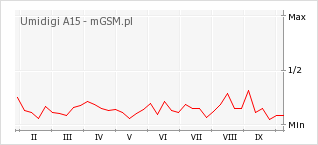 Wykres zmian popularności telefonu Umidigi A15