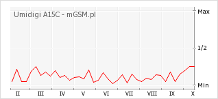 Wykres zmian popularności telefonu Umidigi A15C