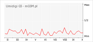 Wykres zmian popularności telefonu Umidigi G5