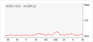 Wykres zmian popularności telefonu AORO A16