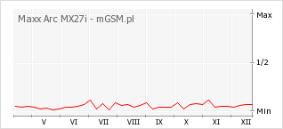 Wykres zmian popularności telefonu Maxx Arc MX27i