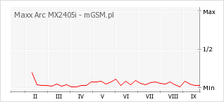 Wykres zmian popularności telefonu Maxx Arc MX2405i