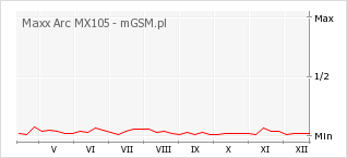 Wykres zmian popularności telefonu Maxx Arc MX105