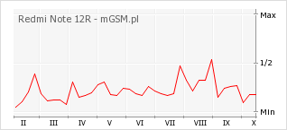 Wykres zmian popularności telefonu Redmi Note 12R
