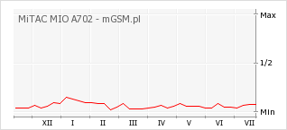 Wykres zmian popularności telefonu MiTAC MIO A702