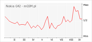 Wykres zmian popularności telefonu Nokia G42