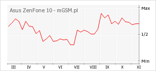 Wykres zmian popularności telefonu Asus ZenFone 10