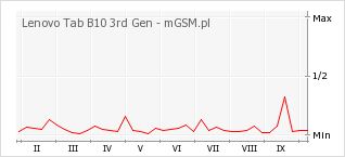 Wykres zmian popularności telefonu Lenovo Tab B10 3rd Gen