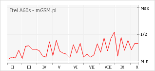 Wykres zmian popularności telefonu Itel A60s