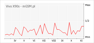 Wykres zmian popularności telefonu Vivo X90s