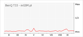 Wykres zmian popularności telefonu BenQ T33
