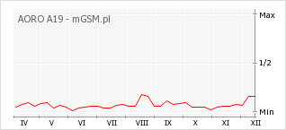Wykres zmian popularności telefonu AORO A19