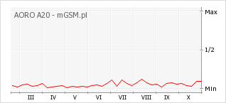 Wykres zmian popularności telefonu AORO A20