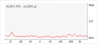 Wykres zmian popularności telefonu AORO M5