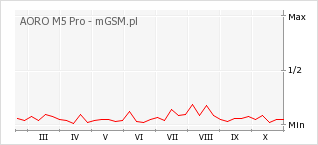 Wykres zmian popularności telefonu AORO M5 Pro