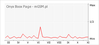 Wykres zmian popularności telefonu Onyx Boox Page