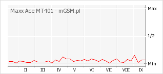 Wykres zmian popularności telefonu Maxx Ace MT401