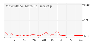 Wykres zmian popularności telefonu Maxx MX557i Metallic
