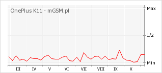 Wykres zmian popularności telefonu OnePlus K11