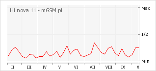 Wykres zmian popularności telefonu Hi nova 11