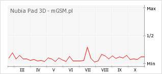 Wykres zmian popularności telefonu Nubia Pad 3D