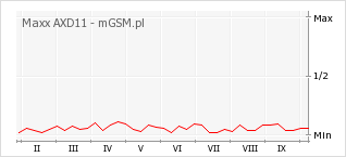 Wykres zmian popularności telefonu Maxx AXD11