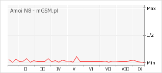 Wykres zmian popularności telefonu Amoi N8