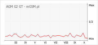 Wykres zmian popularności telefonu AGM G2 GT