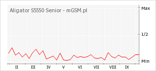 Wykres zmian popularności telefonu Aligator S5550 Senior