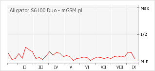 Wykres zmian popularności telefonu Aligator S6100 Duo