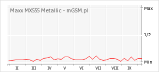 Wykres zmian popularności telefonu Maxx MX555 Metallic