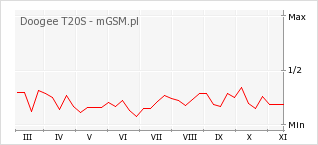 Wykres zmian popularności telefonu Doogee T20S