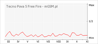Wykres zmian popularności telefonu Tecno Pova 5 Free Fire