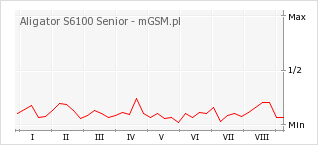 Wykres zmian popularności telefonu Aligator S6100 Senior