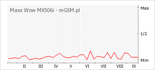 Wykres zmian popularności telefonu Maxx Wow MX506i