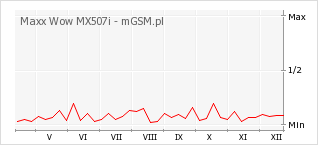 Wykres zmian popularności telefonu Maxx Wow MX507i