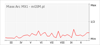 Wykres zmian popularności telefonu Maxx Arc MX1