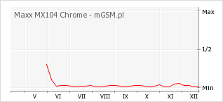 Wykres zmian popularności telefonu Maxx MX104 Chrome