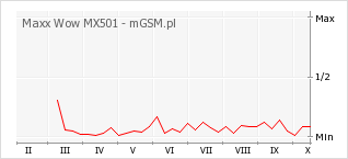 Wykres zmian popularności telefonu Maxx Wow MX501