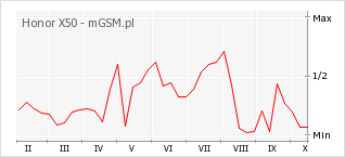 Wykres zmian popularności telefonu Honor X50