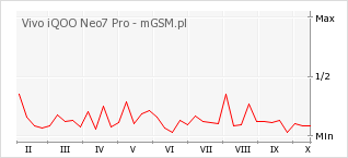 Wykres zmian popularności telefonu Vivo iQOO Neo7 Pro