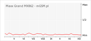 Wykres zmian popularności telefonu Maxx Grand MX862