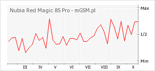 Wykres zmian popularności telefonu Nubia Red Magic 8S Pro